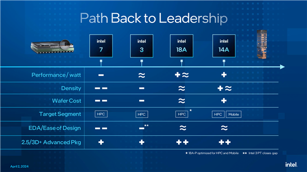 发誓反超台积电！Intel 18A 2026年才能大规模量产  第3张