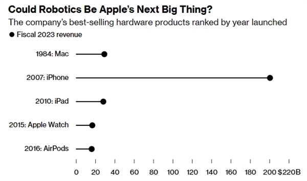 造车项目失败后 苹果据悉研究将家用机器人作为“下一重大项目”  第2张