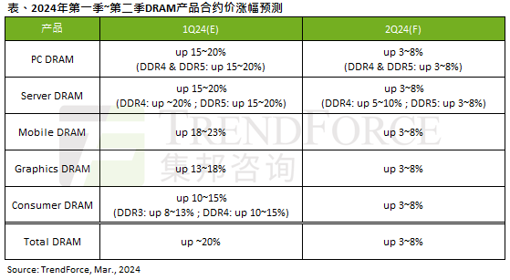 DDR3/4/5内存都在涨价！但涨幅下来了  第2张