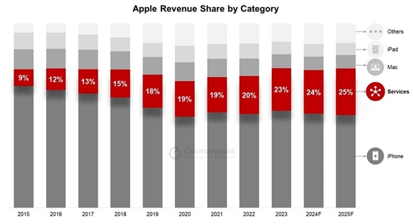 苹果服务收入暴涨：未来比iPhone还赚钱 苹果又赚麻了  第1张