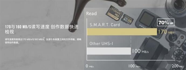 十铨推出CREATE EXPERT SMART存储卡：写速高达160MB/s  第2张