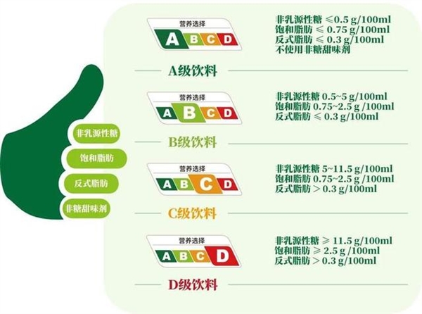 全国首个饮料分级标识试行：按含糖量等分为A、B、C、D四级  第2张