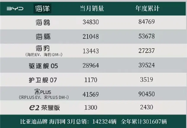 比亚迪“荣耀”出击 电比油低！月销30万+可能是常态  第3张