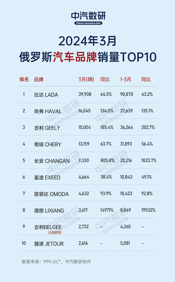 俄罗斯3月汽车销量排行榜出炉：前10名中国品牌占据9席  第2张