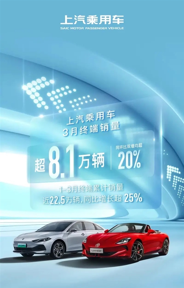 超8.1万台！上汽乘用车发布3月销量：同比增长超20%  第1张