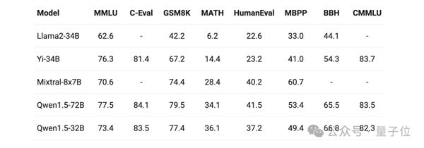 阿里刚开源32B大模型：我们立马测试了“弱智吧”  第4张