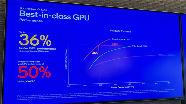 骁龙X Elite秒天秒地秒空气！Intel、AMD、苹果都打不过  第9张