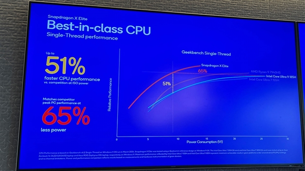 骁龙X Elite秒天秒地秒空气！Intel、AMD、苹果都打不过  第7张