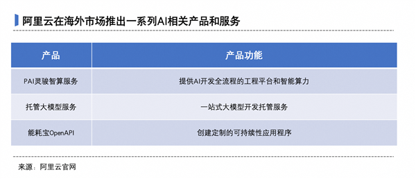 阿里云卷到海外 核心云产品全线降价23%！  第2张