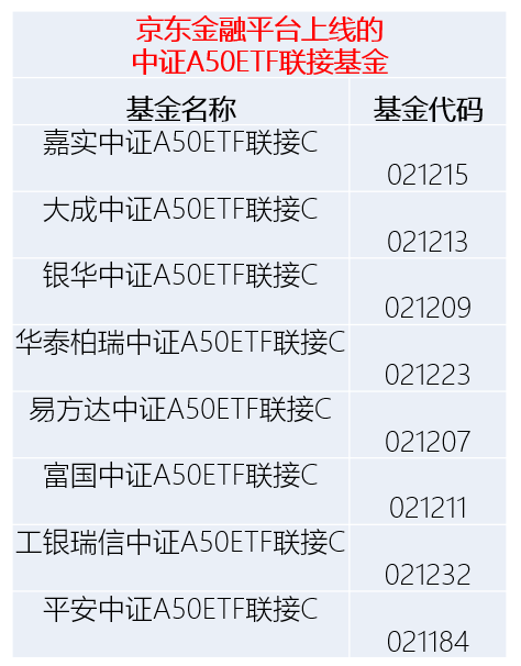 中证A50ETF联接基金扎堆发行 线上理财热度飙升  第2张