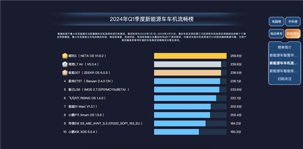 鲁大师2024年新能源汽车Q1季报：问界M7蝉联智能榜单第一  第1张