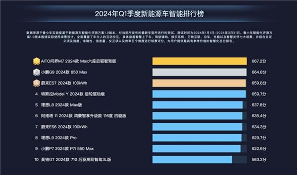 鲁大师2024年新能源汽车Q1季报：问界M7蝉联智能榜单第一  第6张
