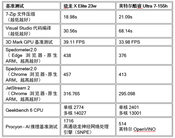 外媒：AI领衔 骁龙X Elite八大测试跑赢英特尔酷睿竞品  第3张