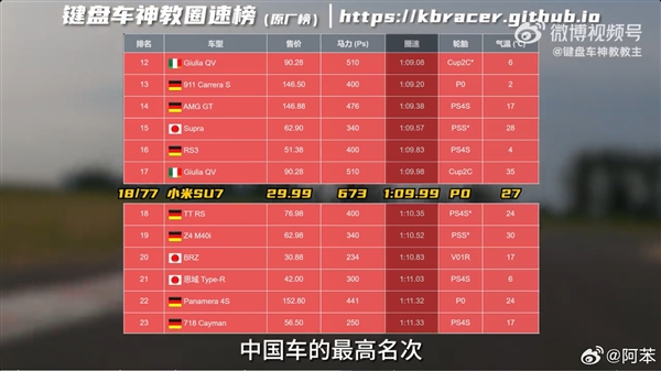 最快中国车！小米SU7赛道成绩出炉：圈速1:09.99  第3张