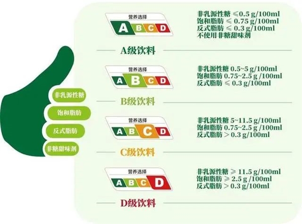 上海试行饮料“营养分级” ABCD该怎么选  第1张