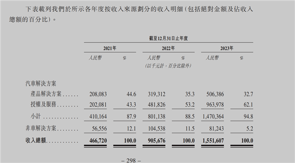 详解地平线：最大的中国自动驾驶公司 去年营收16亿  第2张