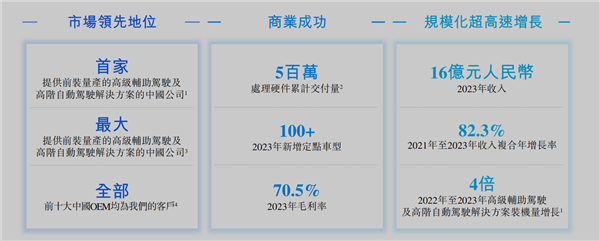 详解地平线：最大的中国自动驾驶公司 去年营收16亿  第1张