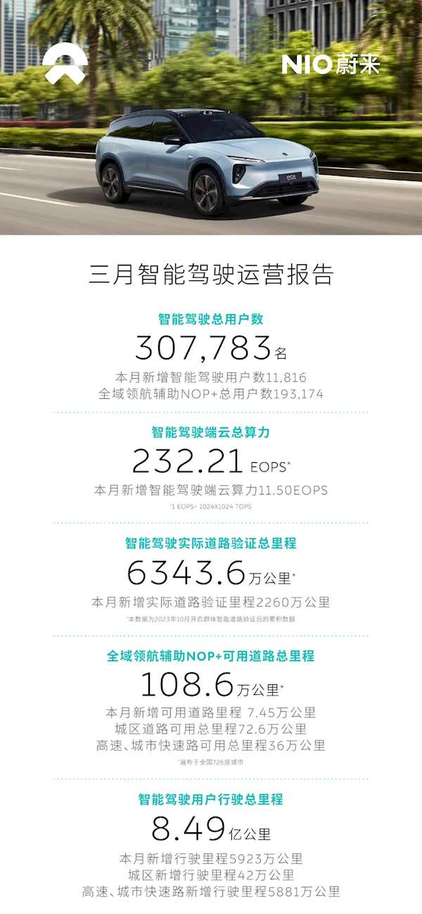 蔚来：智驾用户超30万 行驶总里程已达8.49亿公里  第1张