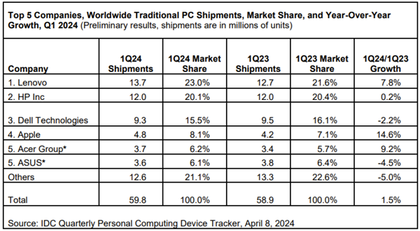 IDC：全球PC出货量恢复增长 联想大幅超越市场
