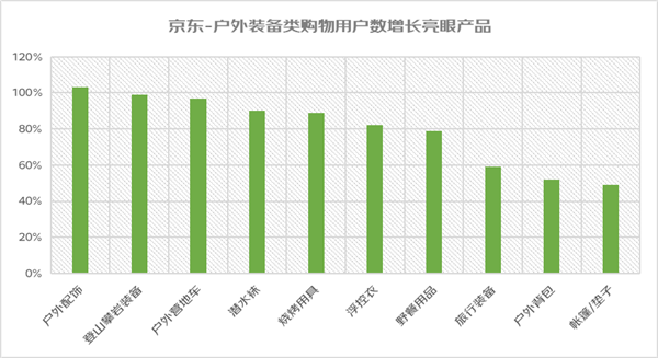 京东消费观察看“春日经济”：踏青、春游搜索热度增超100%  第3张
