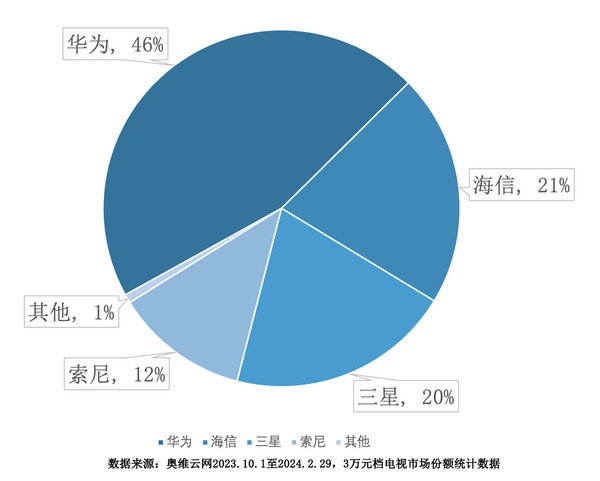 中国高端电视市场华为销量第一！拿下近半份额  第2张