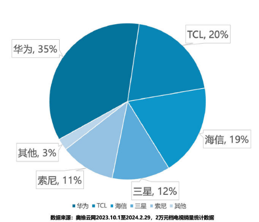 中国高端电视市场华为销量第一！拿下近半份额  第1张