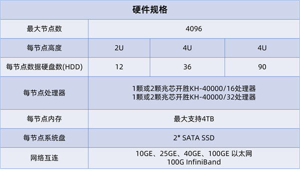 国产兆芯开胜KH-40000 CPU可扩展26.2万核心！硬盘超880万TB  第2张