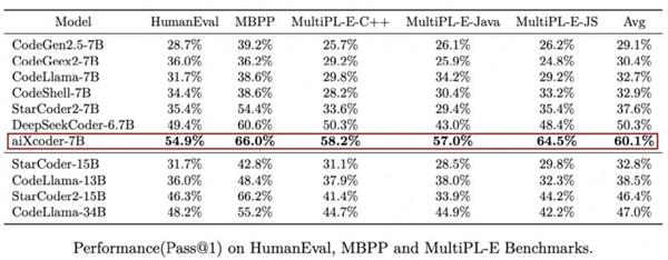  重磅发布：aiXcoder-7B正式开源 第2张
