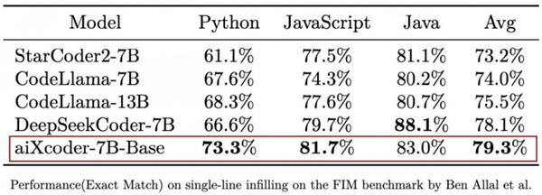  重磅发布：aiXcoder-7B正式开源 第3张