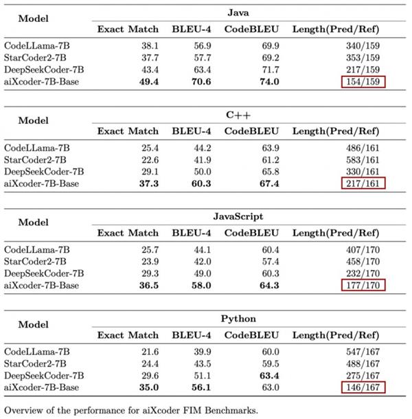  重磅发布：aiXcoder-7B正式开源 第4张