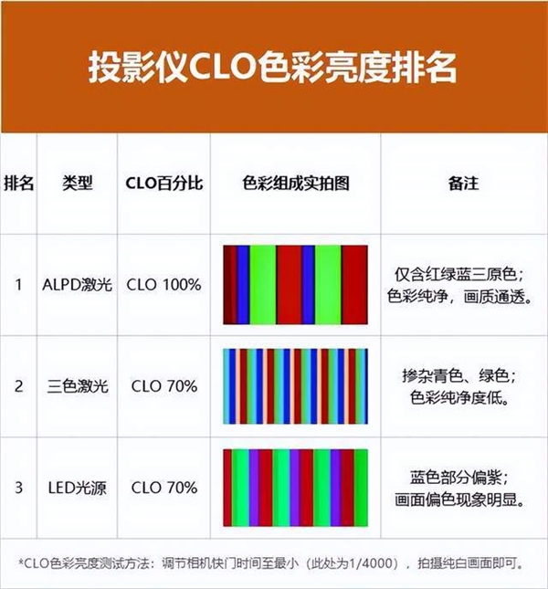 2024年家用激光投影品牌 盘点2024年最值得买的家用激光投影  第2张