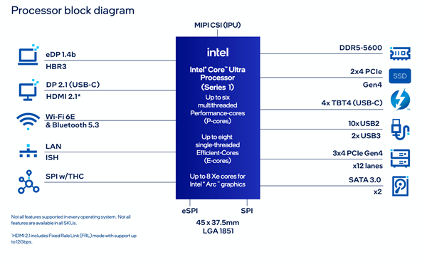 酷睿Ultra离开笔记本！第一次独立接口LGA1851、功耗最低12W  第2张