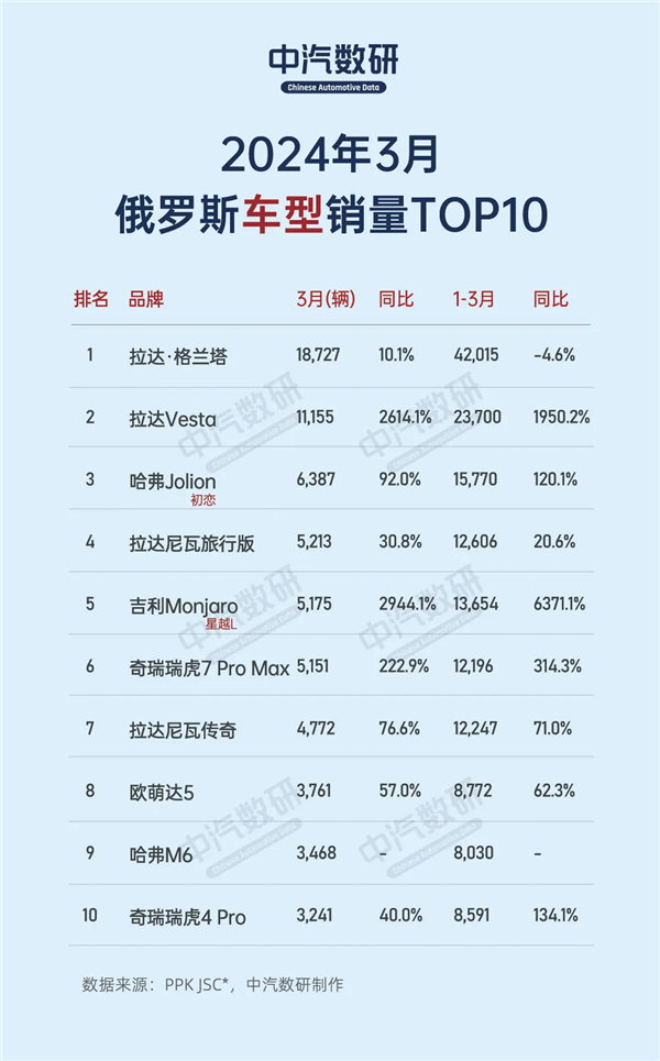 俄罗斯3月最畅销车型出炉：前10名中国车占据6席  第3张