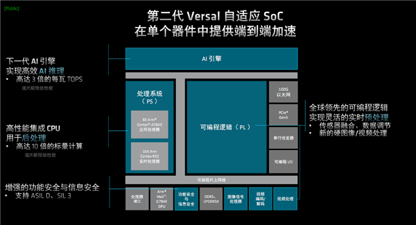 AMD发布第二代Versal自适应SoC：10倍标量性能、全程AI加速  第5张