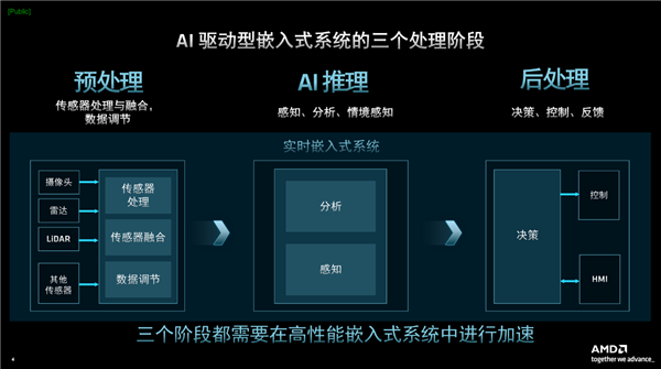 AMD发布第二代Versal自适应SoC：10倍标量性能、全程AI加速  第2张