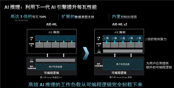 AMD发布第二代Versal自适应SoC：10倍标量性能、全程AI加速  第10张