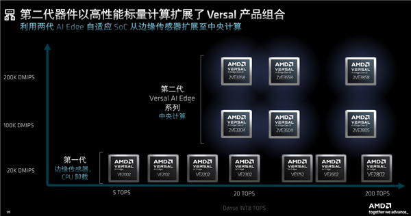 AMD发布第二代Versal自适应SoC：10倍标量性能、全程AI加速  第14张