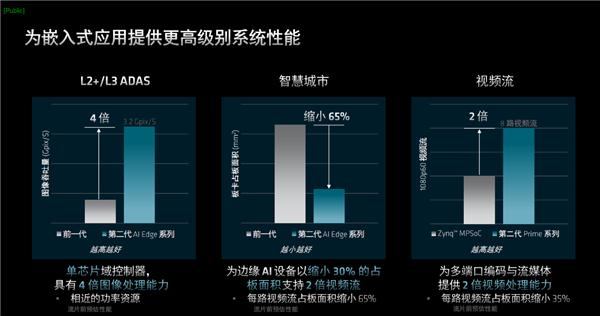 AMD发布第二代Versal自适应SoC：10倍标量性能、全程AI加速  第13张