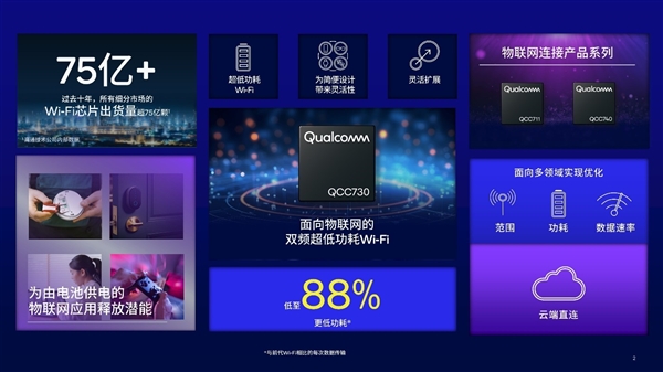 十年超75亿！高通全新Wi-Fi功耗骤降88％  第1张