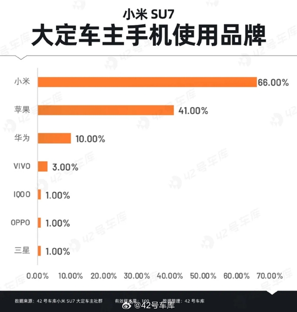 小米SU7大定用户学历多数为本科及以上 整体比较年轻：多用小米和苹果手机