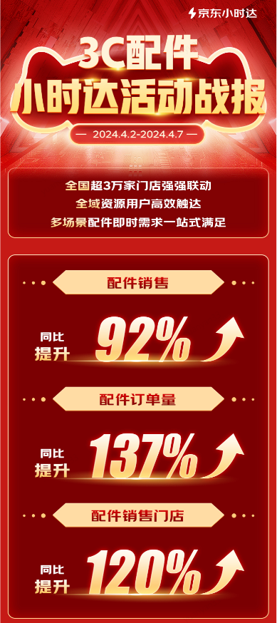 京东小时达3C配件出游季：销售门店数同比增120% 配件订单量增137%