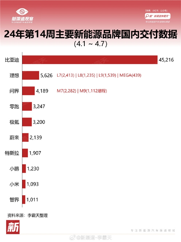 小米SU7交付成绩出炉：首次交付中便跻身销量榜单  第1张