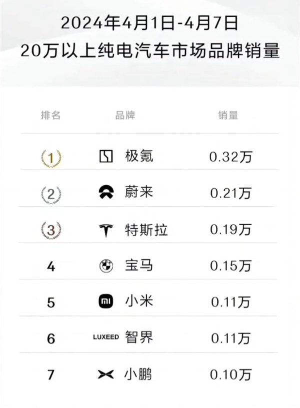 小米SU7交付成绩出炉：首次交付中便跻身销量榜单  第2张