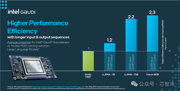 超越NVIDIA H100！训练快40% 推理快50%：Intel Gaudi3凭什么  第12张