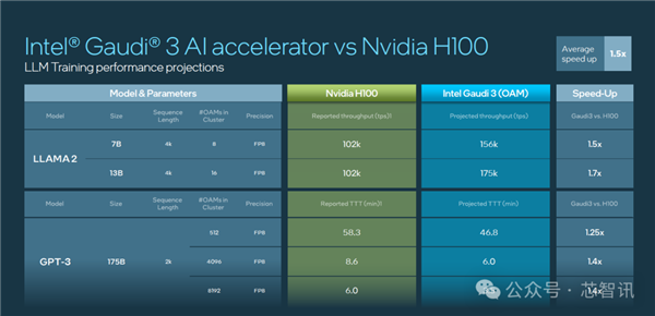 超越NVIDIA H100！训练快40% 推理快50%：Intel Gaudi3凭什么  第8张