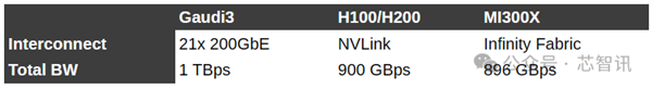 超越NVIDIA H100！训练快40% 推理快50%：Intel Gaudi3凭什么  第16张