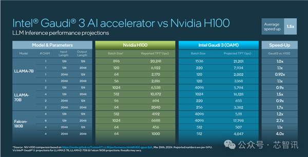 超越NVIDIA H100！训练快40% 推理快50%：Intel Gaudi3凭什么  第10张
