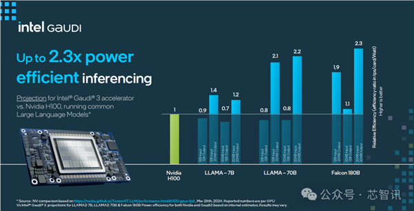 超越NVIDIA H100！训练快40% 推理快50%：Intel Gaudi3凭什么  第11张