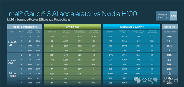 超越NVIDIA H100！训练快40% 推理快50%：Intel Gaudi3凭什么  第13张