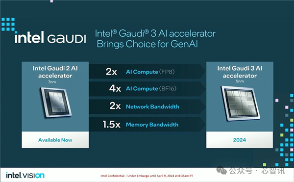 超越NVIDIA H100！训练快40% 推理快50%：Intel Gaudi3凭什么  第5张